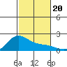 Kaneohe Bay tide chart for Wednesday, November 20, 2024