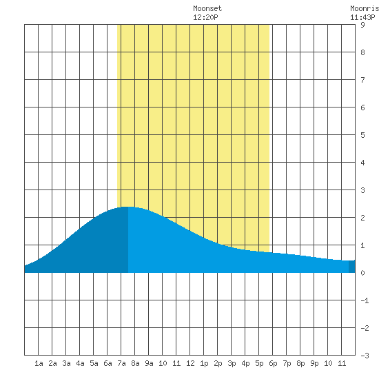 Kaneohe Bay tide chart for Thursday, November 21, 2024
