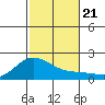 Kaneohe Bay tide chart for Thursday, November 21, 2024