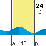 Kaneohe Bay tide chart for Sunday, November 24, 2024
