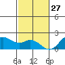 Kaneohe Bay tide chart for Wednesday, November 27, 2024