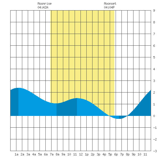 Kaneohe Bay tide chart for Thursday, November 28, 2024