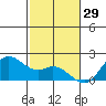 Kaneohe Bay tide chart for Friday, November 29, 2024