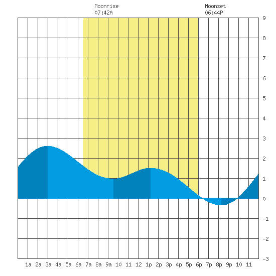 Kaneohe Bay tide chart for Saturday, November 2, 2024