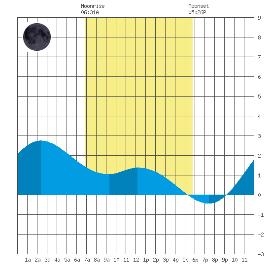 Kaneohe Bay tide chart for Saturday, November 30, 2024