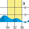 Kaneohe Bay tide chart for Sunday, November 3, 2024