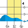 Kaneohe Bay tide chart for Monday, November 4, 2024