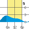 Kaneohe Bay tide chart for Tuesday, November 5, 2024