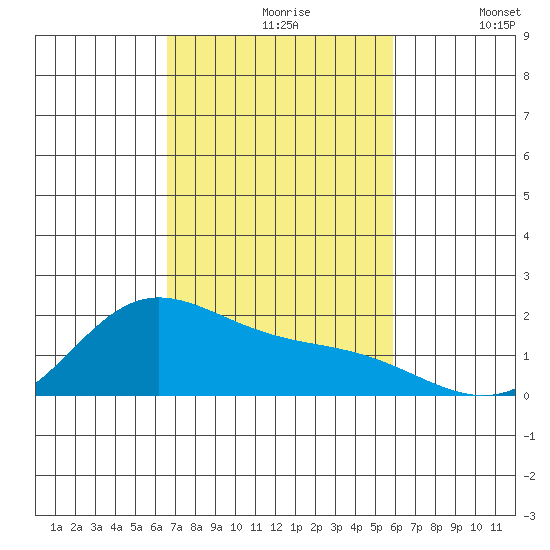 Kaneohe Bay tide chart for Wednesday, November 6, 2024