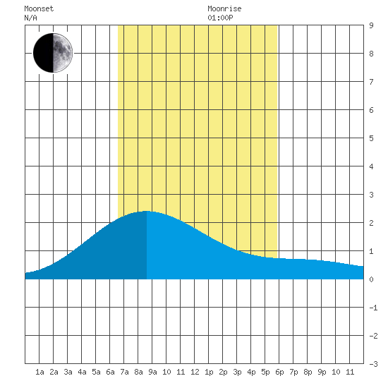 Kaneohe Bay tide chart for Friday, November 8, 2024