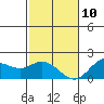 Kaneohe Bay tide chart for Tuesday, December 10, 2024