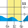 Kaneohe Bay tide chart for Wednesday, December 11, 2024
