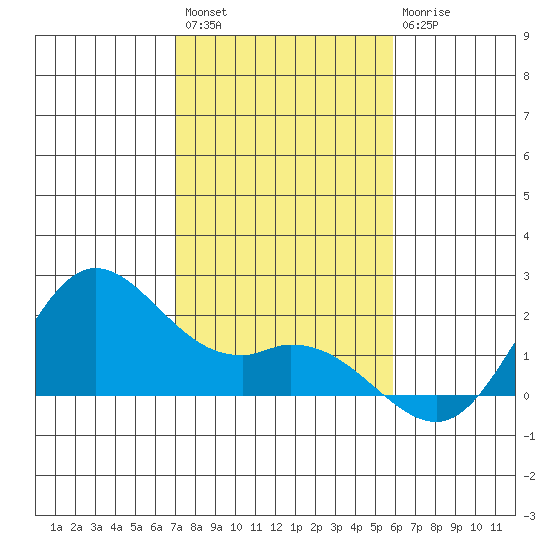 Kaneohe Bay tide chart for Sunday, December 15, 2024
