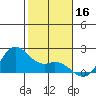 Kaneohe Bay tide chart for Monday, December 16, 2024