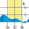Kaneohe Bay tide chart for Sunday, December 1, 2024