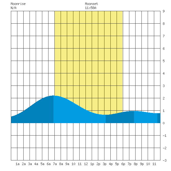 Kaneohe Bay tide chart for Saturday, December 21, 2024