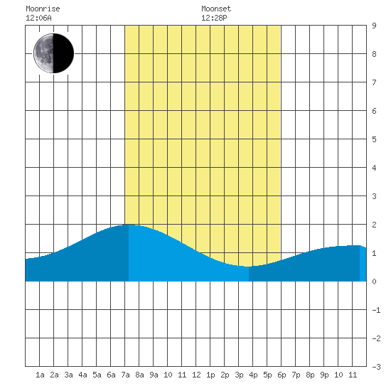 Kaneohe Bay tide chart for Sunday, December 22, 2024