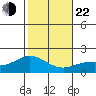 Kaneohe Bay tide chart for Sunday, December 22, 2024