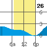 Kaneohe Bay tide chart for Thursday, December 26, 2024