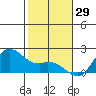 Kaneohe Bay tide chart for Sunday, December 29, 2024