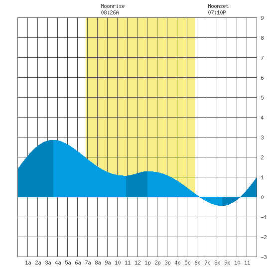 Kaneohe Bay tide chart for Monday, December 2, 2024