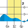 Kaneohe Bay tide chart for Monday, December 2, 2024