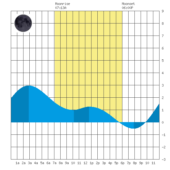 Kaneohe Bay tide chart for Monday, December 30, 2024