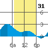 Kaneohe Bay tide chart for Tuesday, December 31, 2024