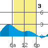 Kaneohe Bay tide chart for Tuesday, December 3, 2024