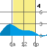 Kaneohe Bay tide chart for Wednesday, December 4, 2024
