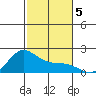 Kaneohe Bay tide chart for Thursday, December 5, 2024