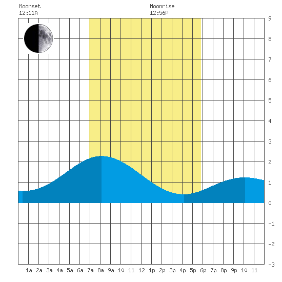 Kaneohe Bay tide chart for Sunday, December 8, 2024