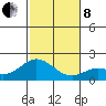 Kaneohe Bay tide chart for Sunday, December 8, 2024