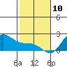 Kaneohe Bay tide chart for Friday, January 10, 2025