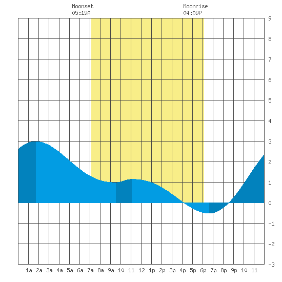 Kaneohe Bay tide chart for Saturday, January 11, 2025