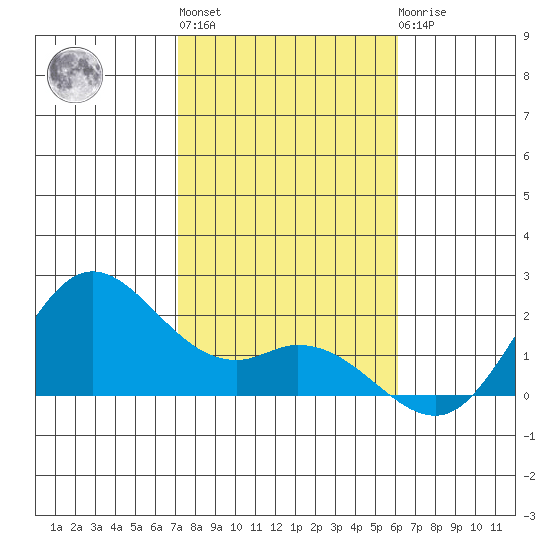 Kaneohe Bay tide chart for Monday, January 13, 2025