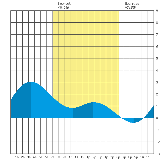 Kaneohe Bay tide chart for Tuesday, January 14, 2025