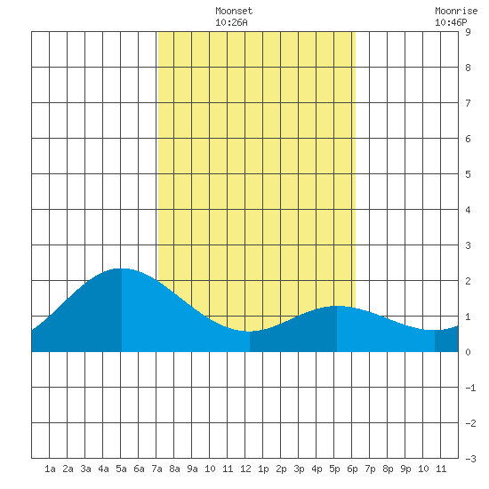 Kaneohe Bay tide chart for Saturday, January 18, 2025