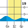 Kaneohe Bay tide chart for Sunday, January 19, 2025