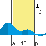 Kaneohe Bay tide chart for Wednesday, January 1, 2025