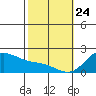 Kaneohe Bay tide chart for Friday, January 24, 2025