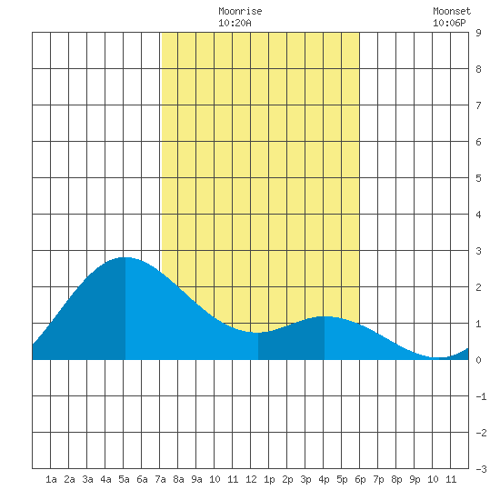 Kaneohe Bay tide chart for Friday, January 3, 2025