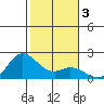 Kaneohe Bay tide chart for Friday, January 3, 2025