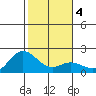 Kaneohe Bay tide chart for Saturday, January 4, 2025