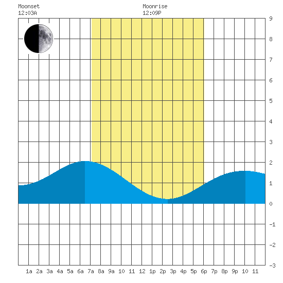 Kaneohe Bay tide chart for Monday, January 6, 2025