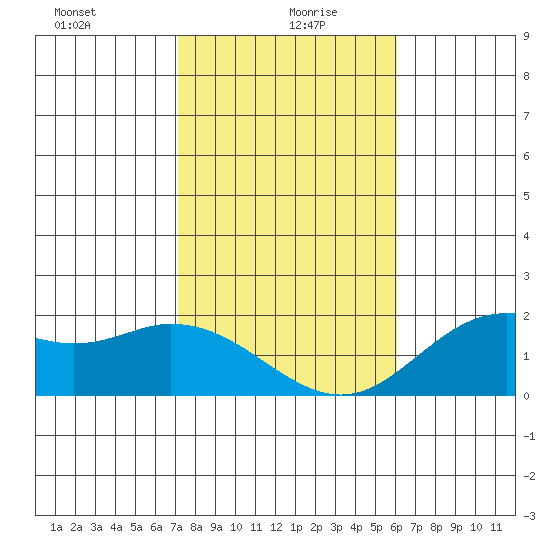 Kaneohe Bay tide chart for Tuesday, January 7, 2025