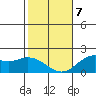 Kaneohe Bay tide chart for Tuesday, January 7, 2025