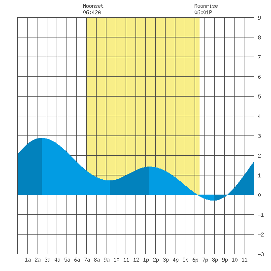 Kaneohe Bay tide chart for Tuesday, February 11, 2025