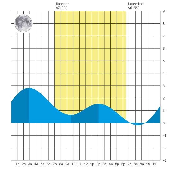 Kaneohe Bay tide chart for Wednesday, February 12, 2025