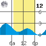 Kaneohe Bay tide chart for Wednesday, February 12, 2025